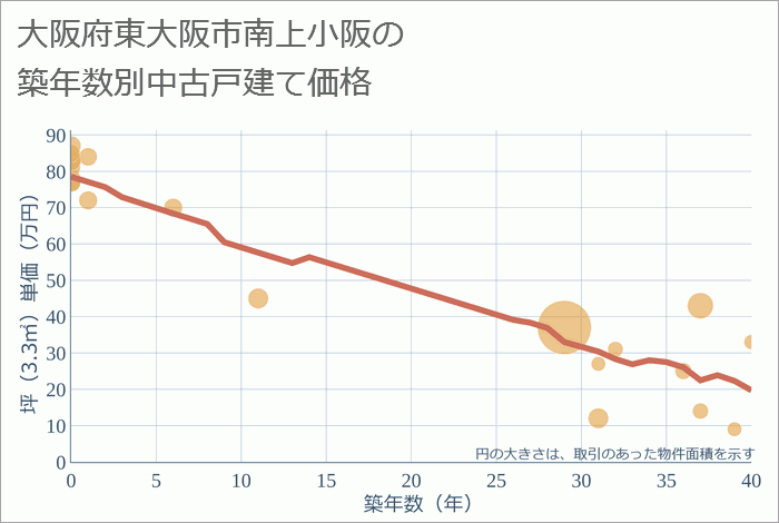 大阪府東大阪市南上小阪の築年数別の中古戸建て坪単価