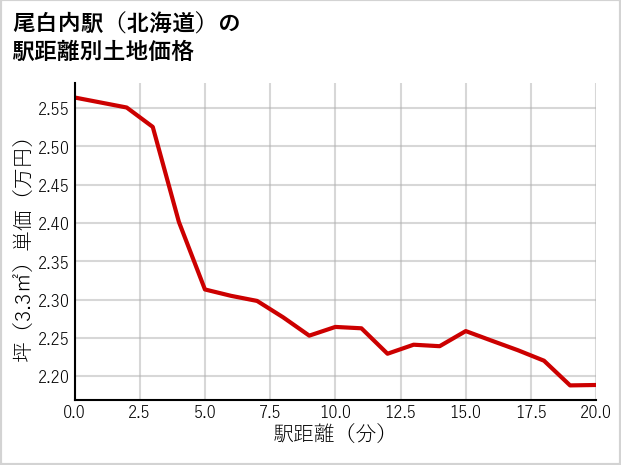 尾白内駅（北海道）の徒歩距離別の土地坪単価