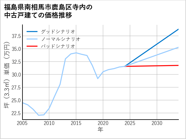 福島県南相馬市鹿島区寺内の中古戸建て価格推移