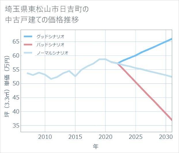埼玉県東松山市日吉町の中古戸建て価格推移