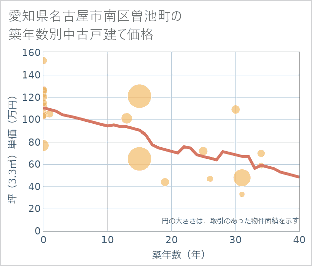 愛知県名古屋市南区曽池町の築年数別の中古戸建て坪単価