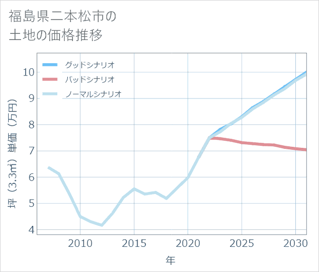 福島県二本松市の土地価格推移