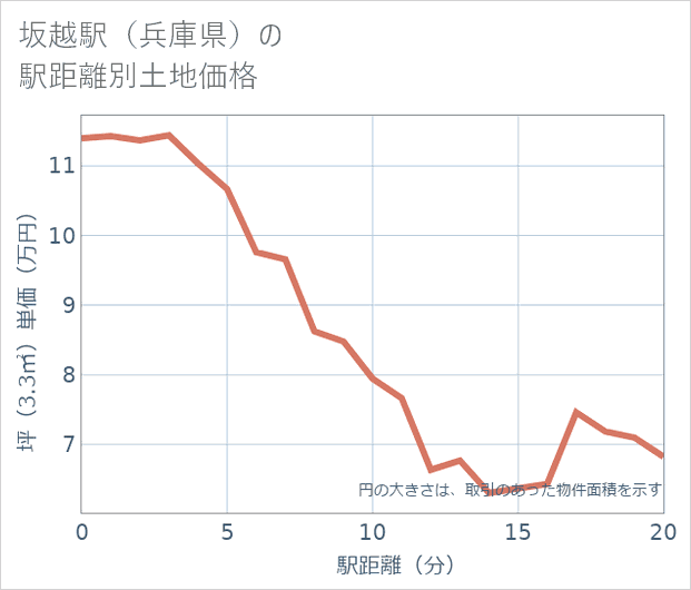 坂越駅(兵庫県)の徒歩距離別の土地坪単価