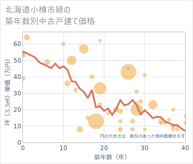 北海道小樽市緑の築年数別の中古戸建て坪単価