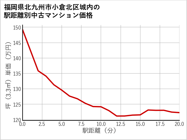 福岡県北九州市小倉北区城内の徒歩距離別の中古マンション坪単価