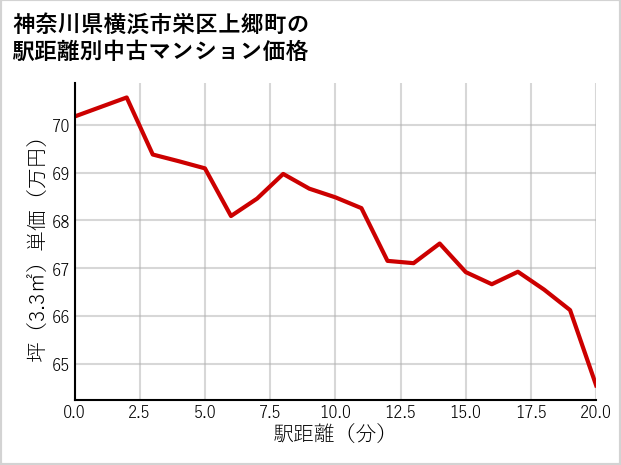 神奈川県横浜市栄区上郷町の徒歩距離別の中古マンション坪単価