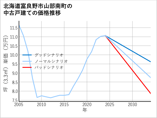 北海道富良野市山部南町の中古戸建て価格推移