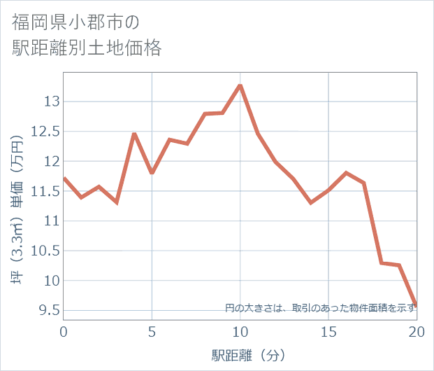 福岡県小郡市の徒歩距離別の土地坪単価