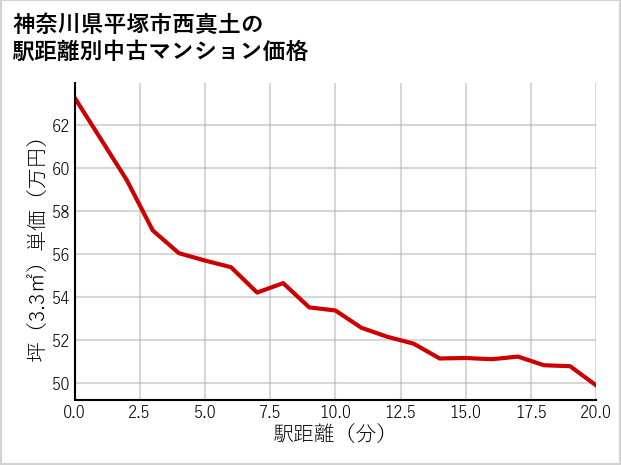 神奈川県平塚市西真土の徒歩距離別の中古マンション坪単価