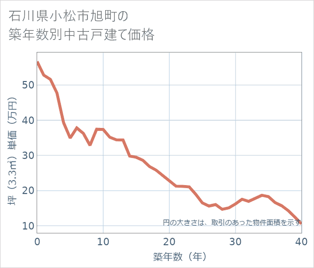 石川県小松市旭町の築年数別の中古戸建て坪単価