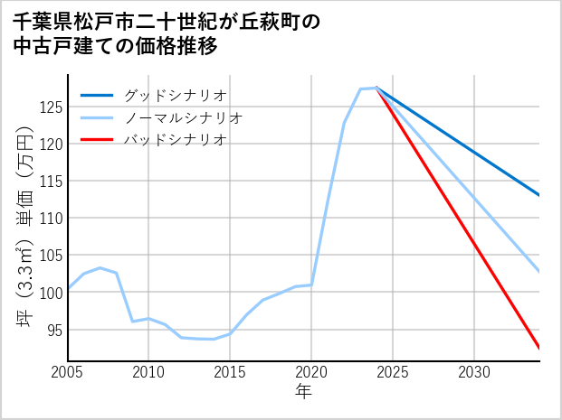 千葉県松戸市二十世紀が丘萩町の中古戸建て価格推移