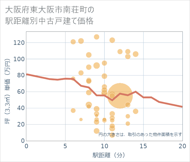 大阪府東大阪市南荘町の徒歩距離別の中古戸建て坪単価