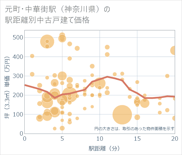 元町・中華街駅(神奈川県)の徒歩距離別の中古戸建て坪単価