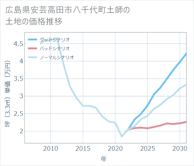 広島県安芸高田市八千代町土師の土地価格推移