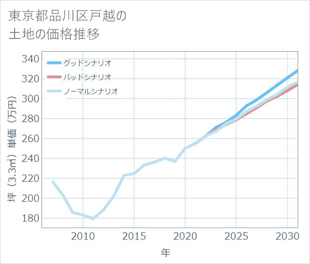 東京都品川区戸越の土地価格推移