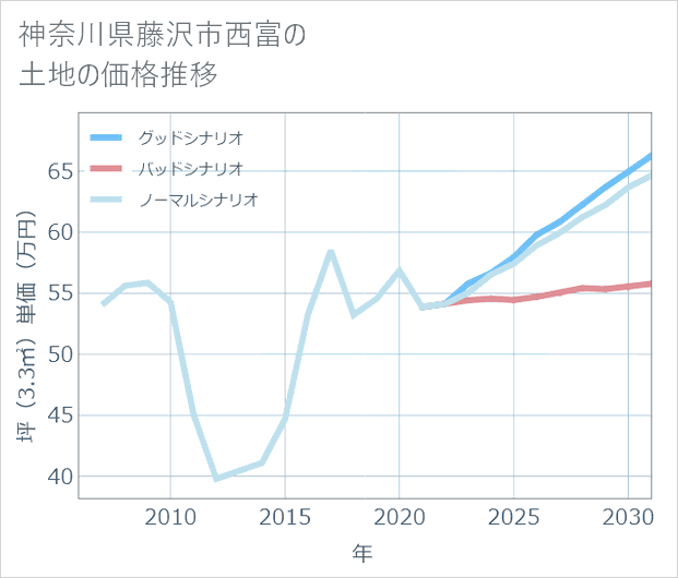 神奈川県藤沢市西富の土地価格推移