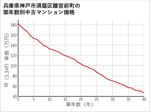 兵庫県神戸市須磨区離宮前町の築年数別の中古マンション坪単価