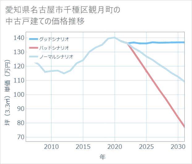 愛知県名古屋市千種区観月町の中古戸建て価格推移