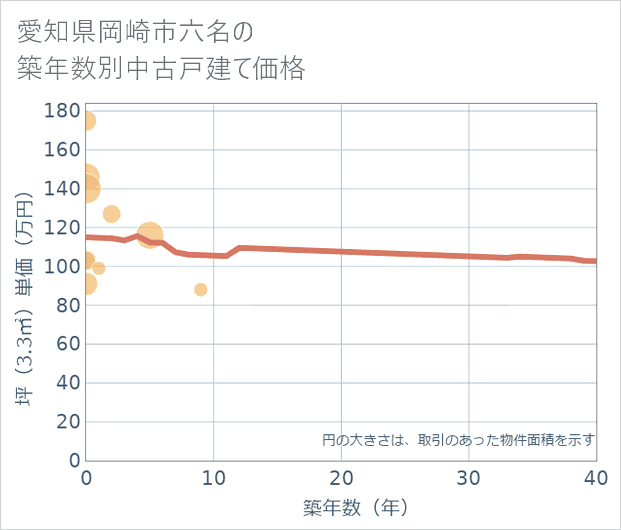愛知県岡崎市六名の築年数別の中古戸建て坪単価