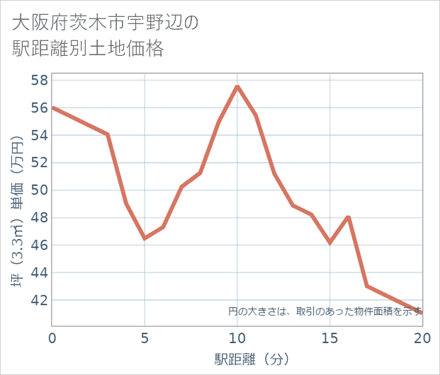 大阪府茨木市宇野辺の徒歩距離別の土地坪単価