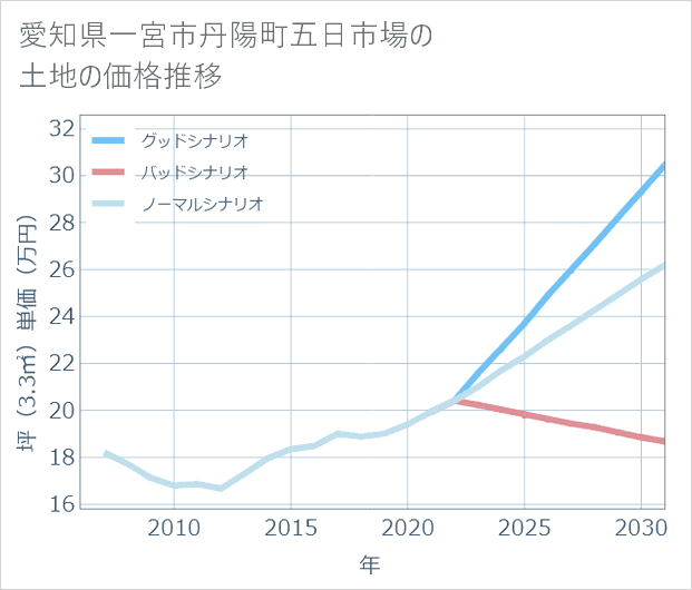 愛知県一宮市丹陽町五日市場の土地価格推移