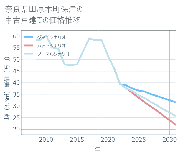 奈良県田原本町保津の中古戸建て価格推移