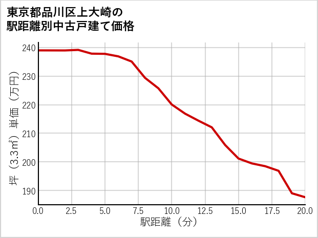 東京都品川区上大崎の徒歩距離別の中古戸建て坪単価