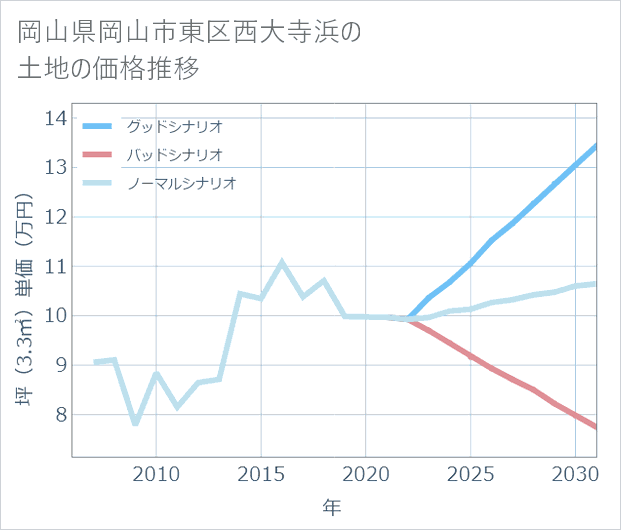 岡山県岡山市東区西大寺浜の土地価格推移