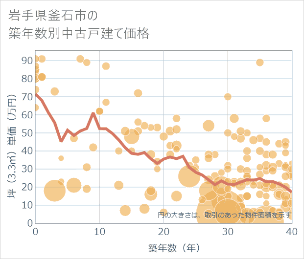 岩手県釜石市の築年数別の中古戸建て坪単価