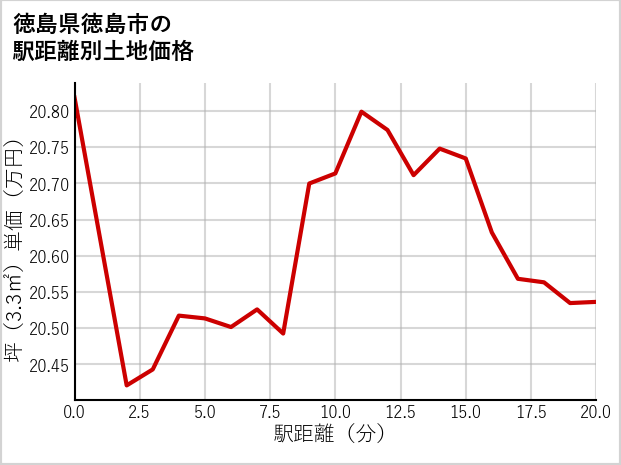 徳島県徳島市国府町芝原の徒歩距離別の土地坪単価