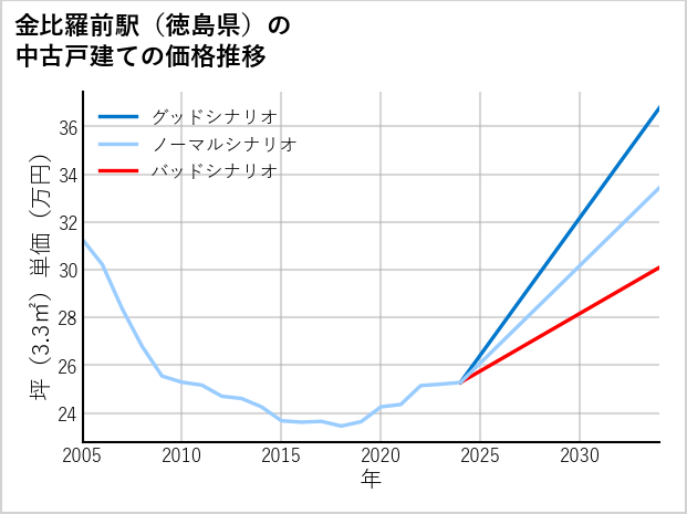 金比羅前駅（徳島県）の中古戸建て価格推移