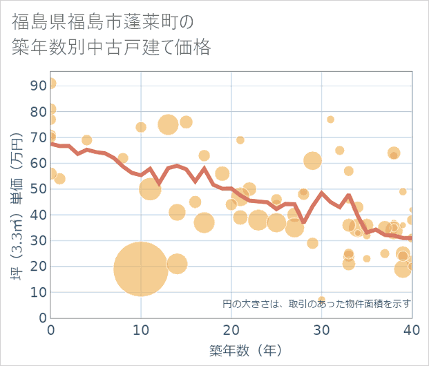福島県福島市蓬莱町の築年数別の中古戸建て坪単価
