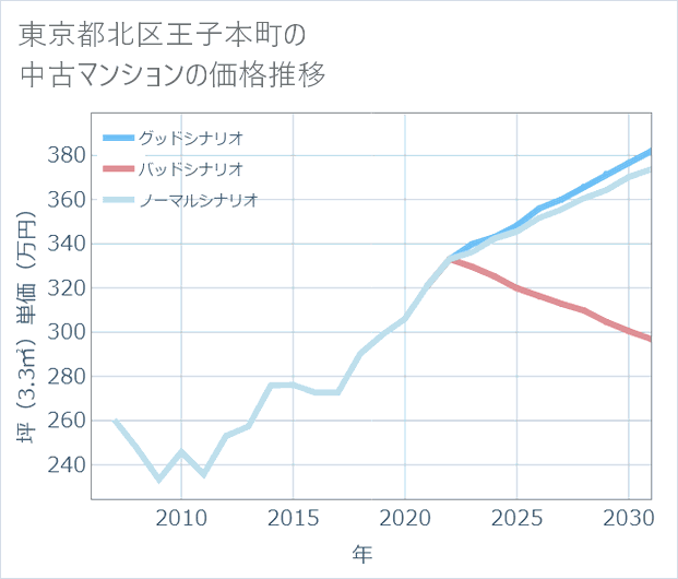 東京都北区王子本町の中古マンション価格推移
