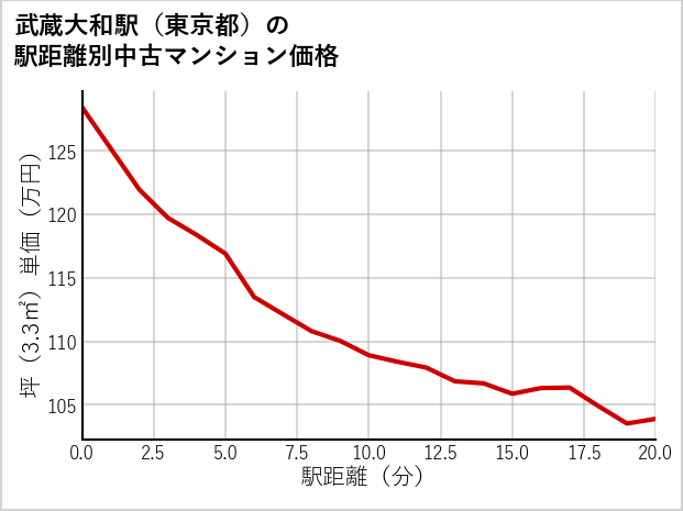 武蔵大和駅（東京都）の徒歩距離別の中古マンション坪単価