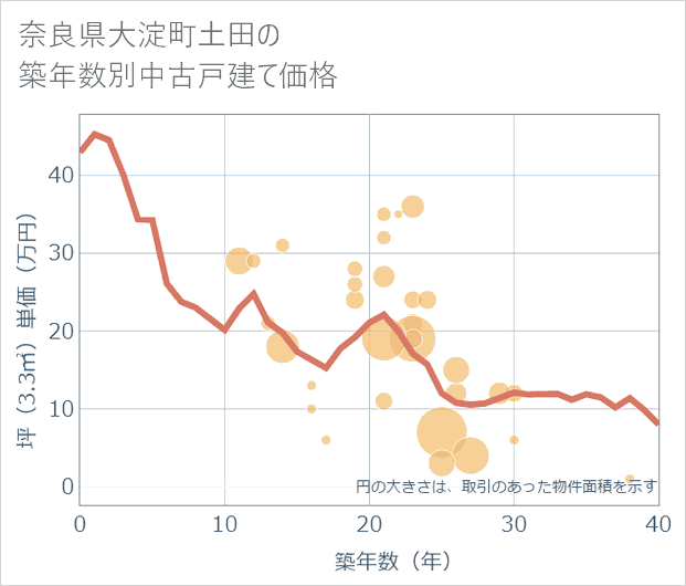 奈良県大淀町土田の築年数別の中古戸建て坪単価