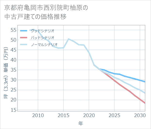 京都府亀岡市西別院町柚原の中古戸建て価格推移