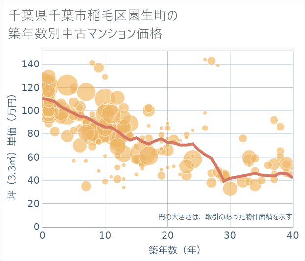 千葉県千葉市稲毛区園生町の築年数別の中古マンション坪単価