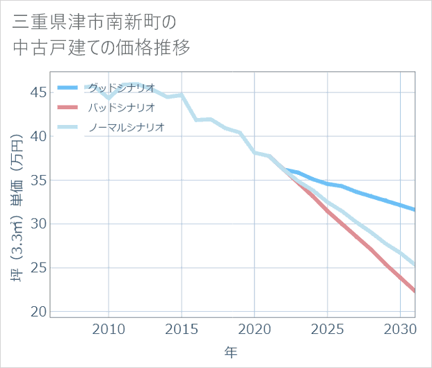 三重県津市南新町の中古戸建て価格推移