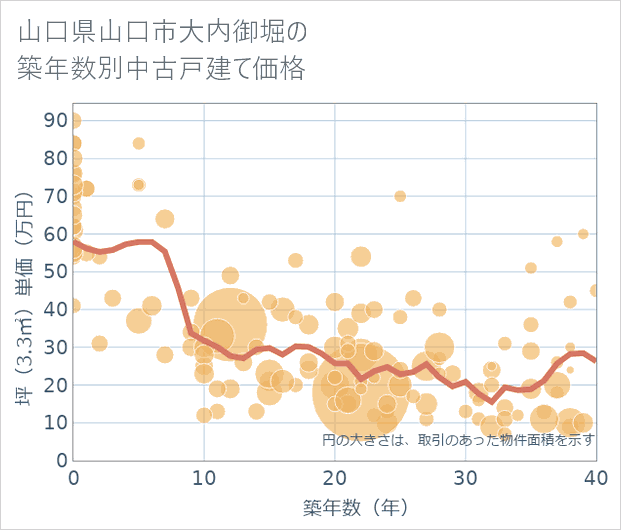 山口県山口市大内御堀の築年数別の中古戸建て坪単価