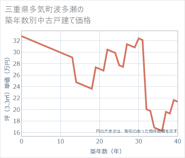 三重県多気町波多瀬の築年数別の中古戸建て坪単価