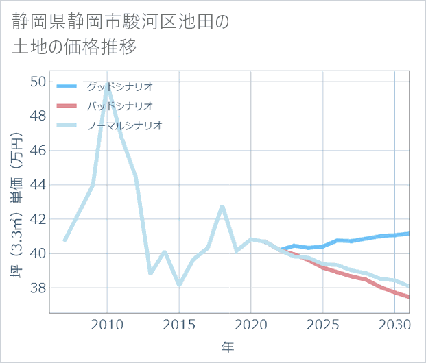 静岡県静岡市駿河区池田の土地価格推移