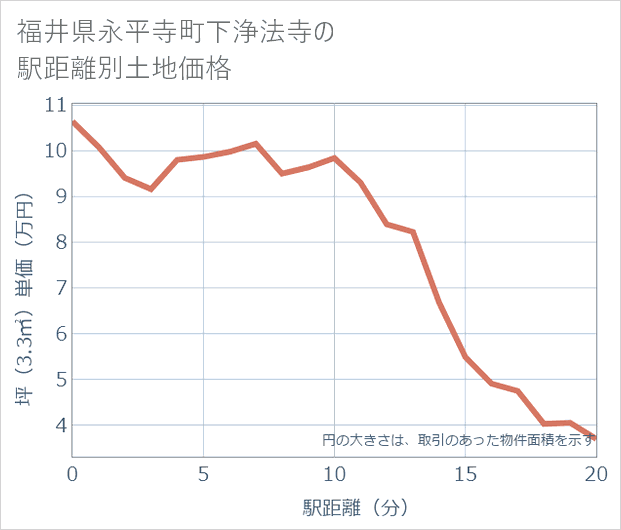 福井県永平寺町下浄法寺の徒歩距離別の土地坪単価
