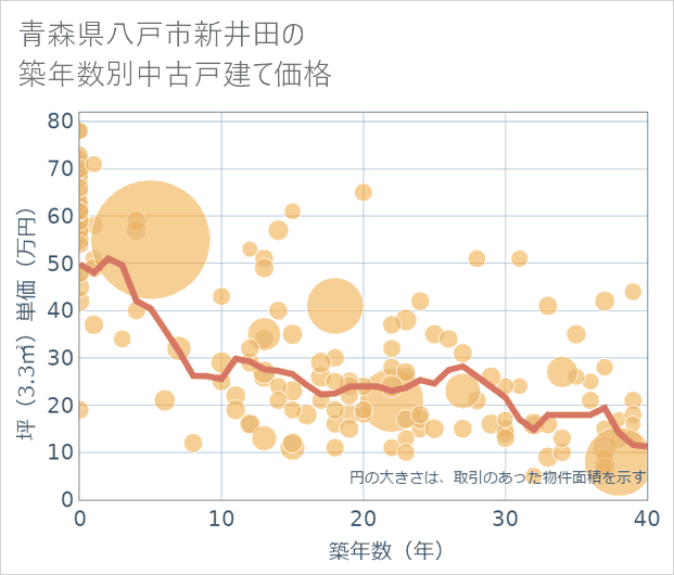 青森県八戸市新井田の築年数別の中古戸建て坪単価
