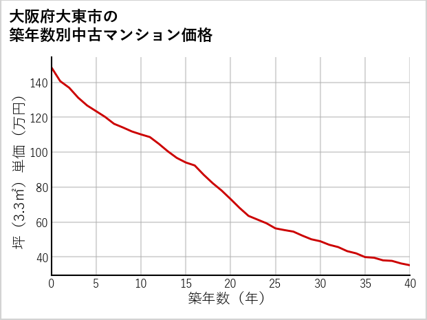 大阪府大東市の築年数別の中古マンション坪単価