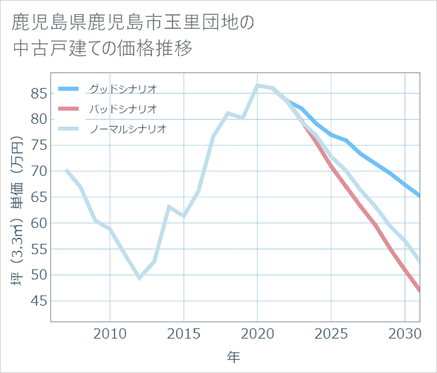 鹿児島県鹿児島市玉里団地の中古戸建て価格推移