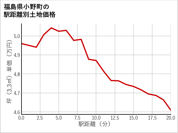 福島県小野町の徒歩距離別の土地坪単価