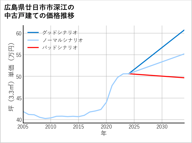 広島県廿日市市深江の中古戸建て価格推移