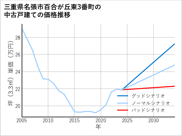 三重県名張市百合が丘東3番町の中古戸建て価格推移