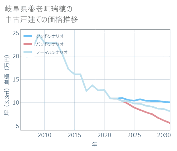 岐阜県養老町瑞穂の中古戸建て価格推移