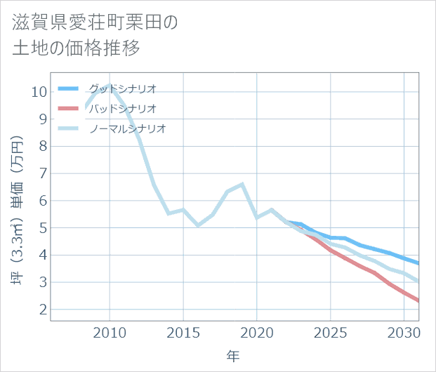 滋賀県愛荘町栗田の土地価格推移